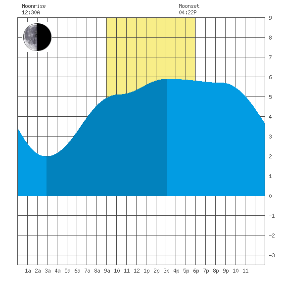 Beaver Bay tide chart for Sunday, November 5, 2023