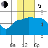 Beaver Bay tide chart for Sunday, November 5, 2023