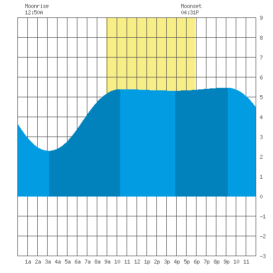 Beaver Bay tide chart for Monday, November 6, 2023
