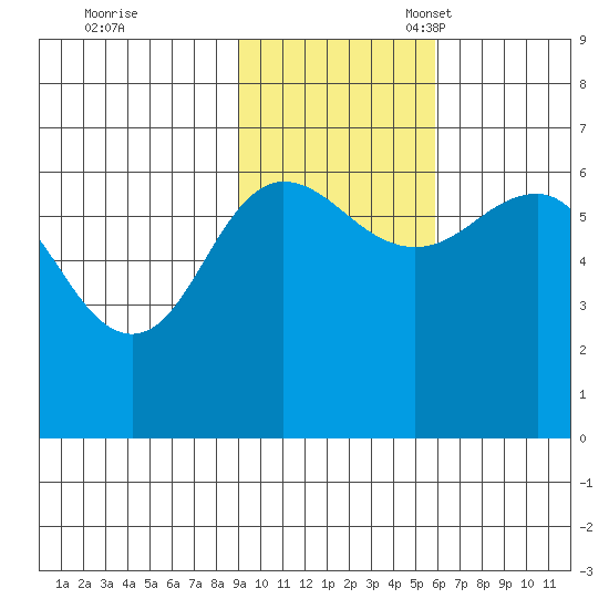 Beaver Bay tide chart for Tuesday, November 7, 2023