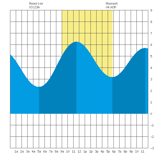Beaver Bay tide chart for Wednesday, November 8, 2023