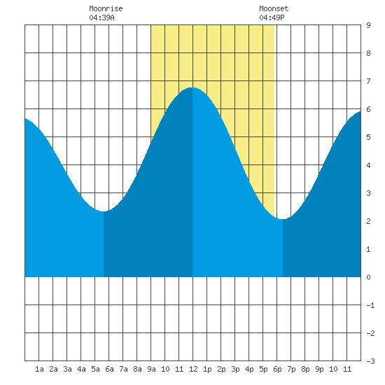 Beaver Bay tide chart for Thursday, November 9, 2023