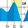 Beaver Bay tide chart for Sunday, December 10, 2023