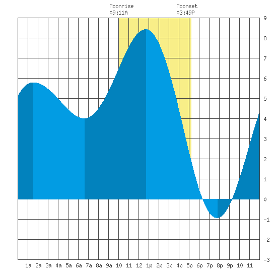 Beaver Bay tide chart for Monday, December 11, 2023