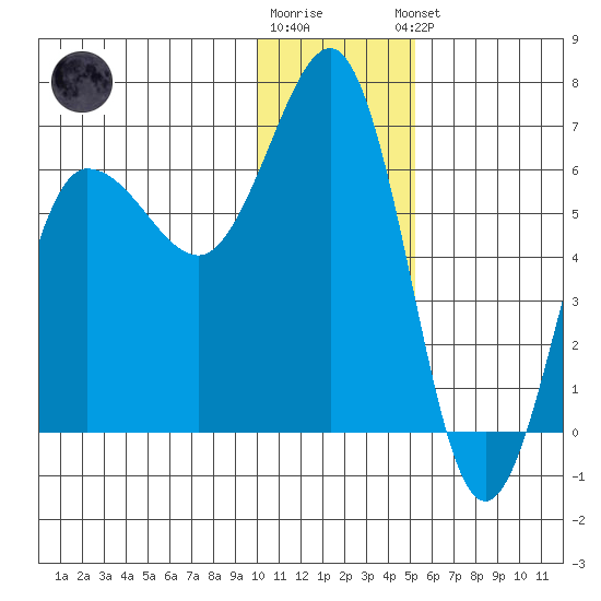 Beaver Bay tide chart for Tuesday, December 12, 2023