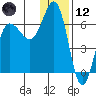 Beaver Bay tide chart for Tuesday, December 12, 2023