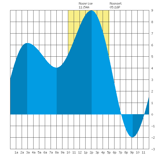 Beaver Bay tide chart for Wednesday, December 13, 2023