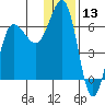 Beaver Bay tide chart for Wednesday, December 13, 2023