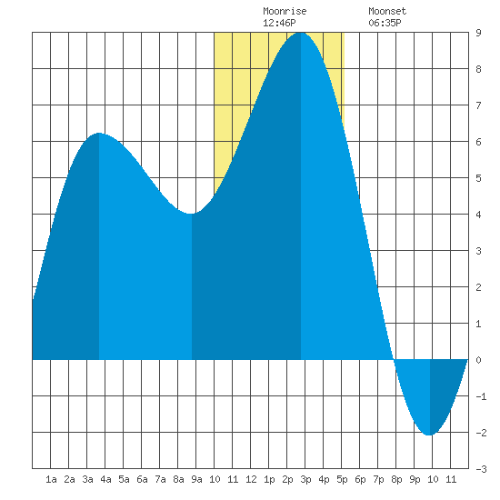 Beaver Bay tide chart for Thursday, December 14, 2023