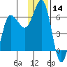 Beaver Bay tide chart for Thursday, December 14, 2023