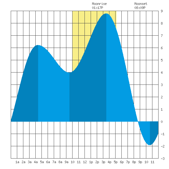Beaver Bay tide chart for Friday, December 15, 2023