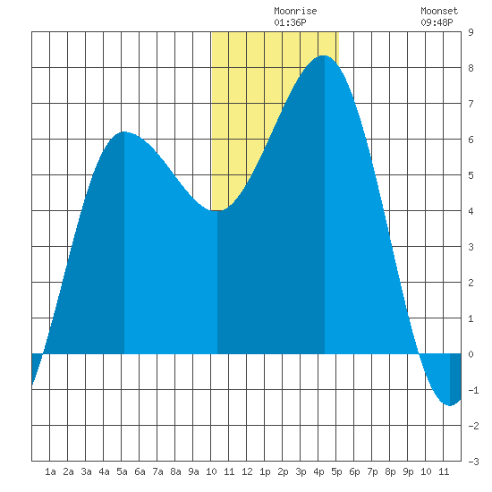 Beaver Bay tide chart for Saturday, December 16, 2023