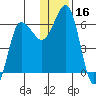Beaver Bay tide chart for Saturday, December 16, 2023