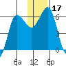 Beaver Bay tide chart for Sunday, December 17, 2023