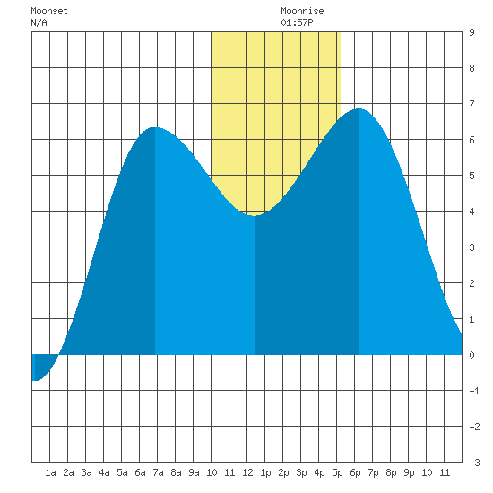 Beaver Bay tide chart for Monday, December 18, 2023