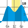 Beaver Bay tide chart for Monday, December 18, 2023