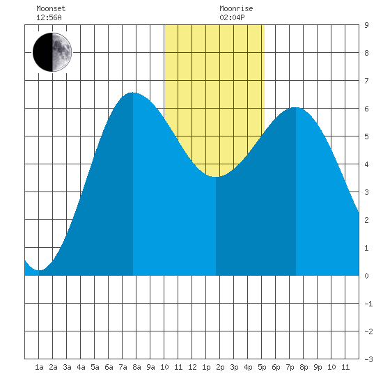 Beaver Bay tide chart for Tuesday, December 19, 2023