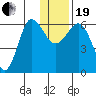 Beaver Bay tide chart for Tuesday, December 19, 2023