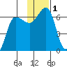 Beaver Bay tide chart for Friday, December 1, 2023