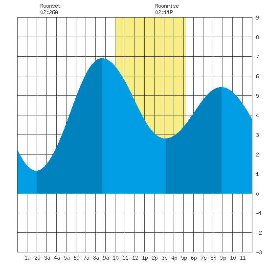 Beaver Bay tide chart for Wednesday, December 20, 2023