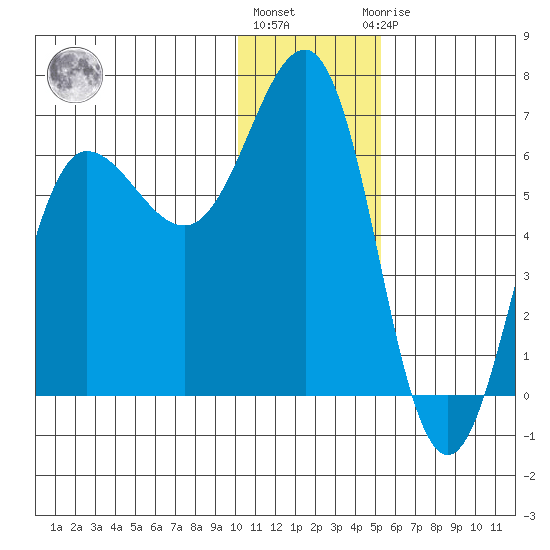 Beaver Bay tide chart for Tuesday, December 26, 2023