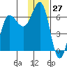 Beaver Bay tide chart for Wednesday, December 27, 2023