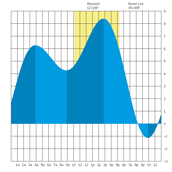Beaver Bay tide chart for Thursday, December 28, 2023