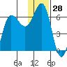 Beaver Bay tide chart for Thursday, December 28, 2023