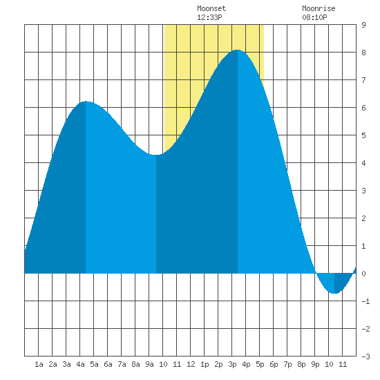 Beaver Bay tide chart for Friday, December 29, 2023