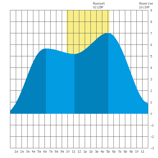 Beaver Bay tide chart for Saturday, December 2, 2023