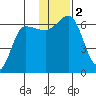 Beaver Bay tide chart for Saturday, December 2, 2023