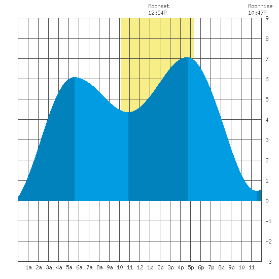 Beaver Bay tide chart for Sunday, December 31, 2023