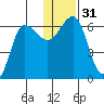 Beaver Bay tide chart for Sunday, December 31, 2023