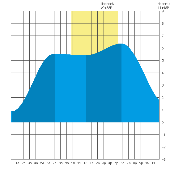 Beaver Bay tide chart for Sunday, December 3, 2023