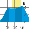 Beaver Bay tide chart for Sunday, December 3, 2023