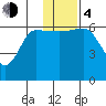 Beaver Bay tide chart for Monday, December 4, 2023