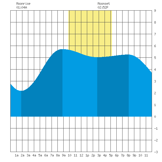 Beaver Bay tide chart for Tuesday, December 5, 2023