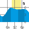 Beaver Bay tide chart for Tuesday, December 5, 2023