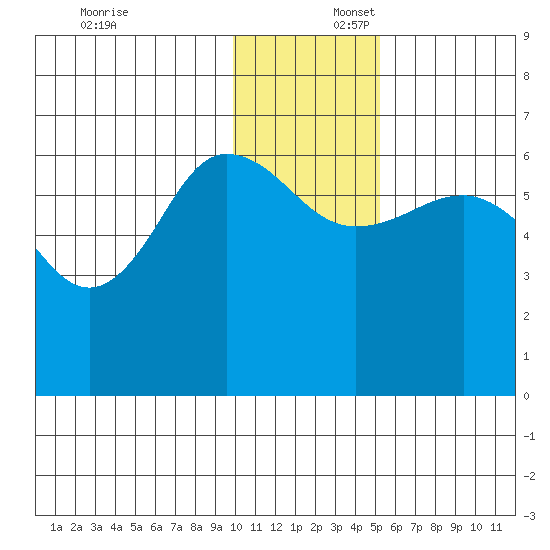 Beaver Bay tide chart for Wednesday, December 6, 2023