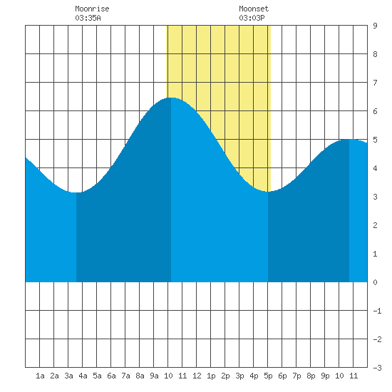 Beaver Bay tide chart for Thursday, December 7, 2023
