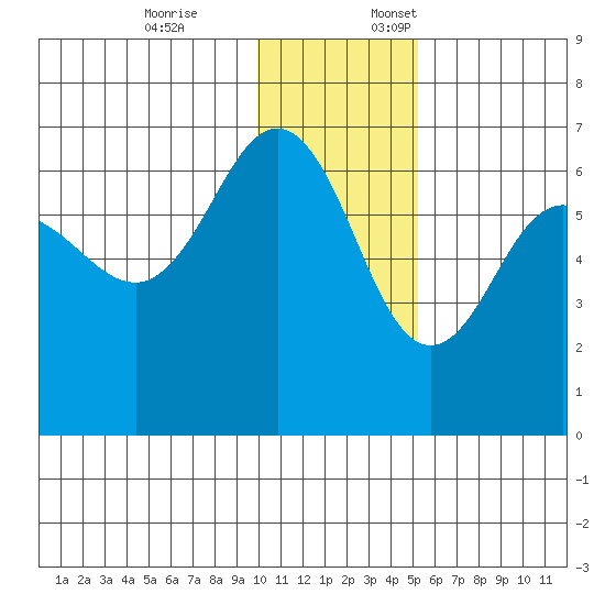 Beaver Bay tide chart for Friday, December 8, 2023
