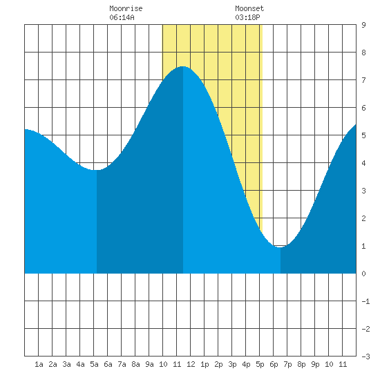Beaver Bay tide chart for Saturday, December 9, 2023
