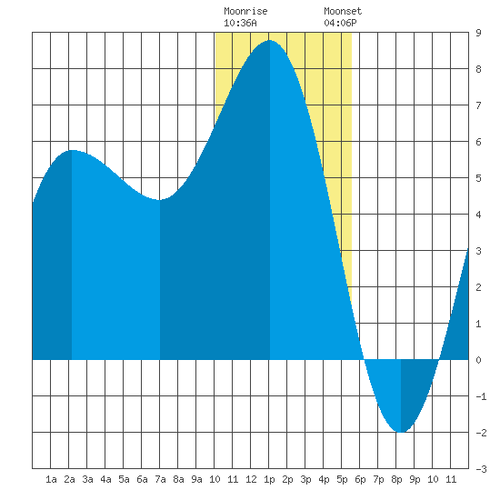 Beaver Bay tide chart for Wednesday, January 10, 2024