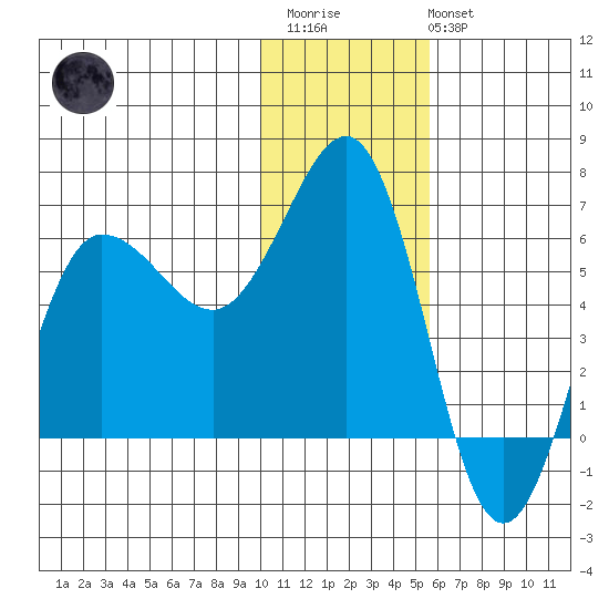 Beaver Bay tide chart for Thursday, January 11, 2024