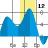 Beaver Bay tide chart for Friday, January 12, 2024