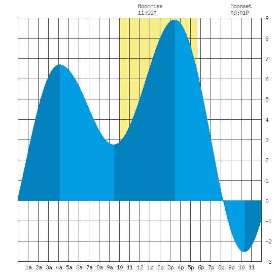 Beaver Bay tide chart for Saturday, January 13, 2024