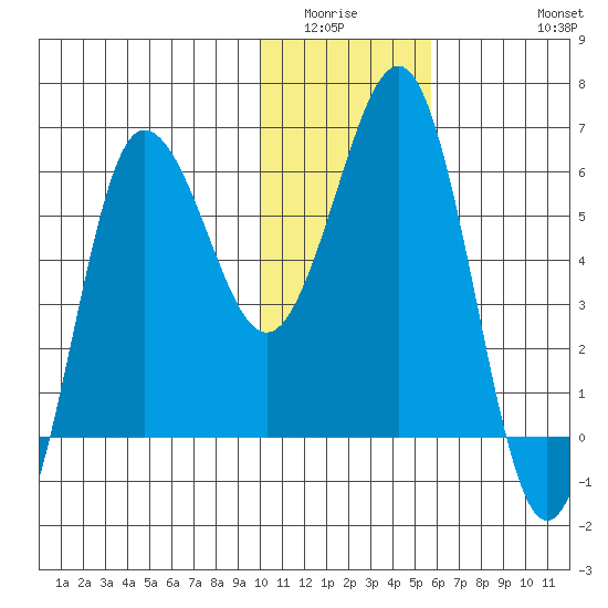 Beaver Bay tide chart for Sunday, January 14, 2024