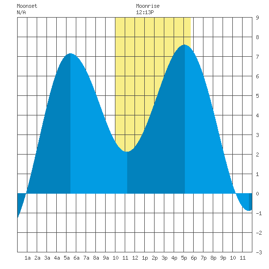 Beaver Bay tide chart for Monday, January 15, 2024