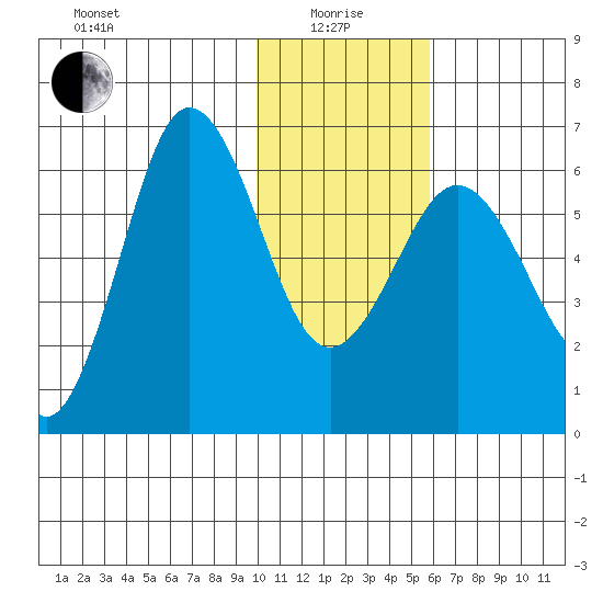 Beaver Bay tide chart for Wednesday, January 17, 2024