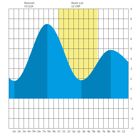 Beaver Bay tide chart for Thursday, January 18, 2024